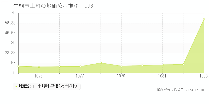 生駒市上町の地価公示推移グラフ 
