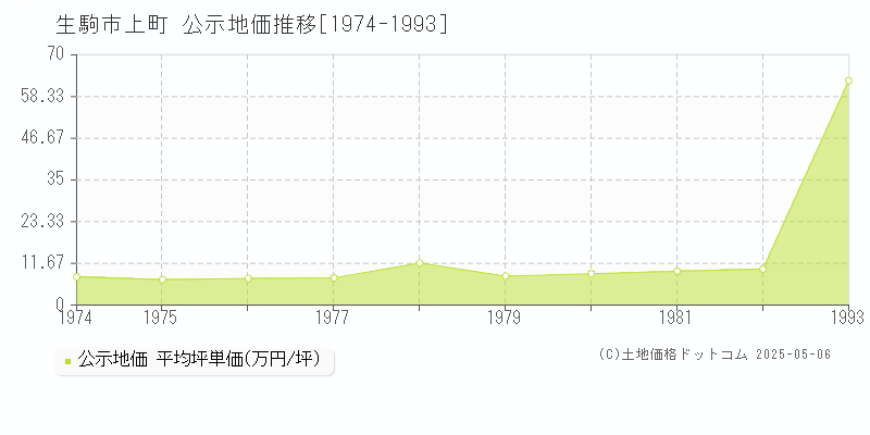 上町(生駒市)の公示地価推移グラフ(坪単価)[1974-1982年]