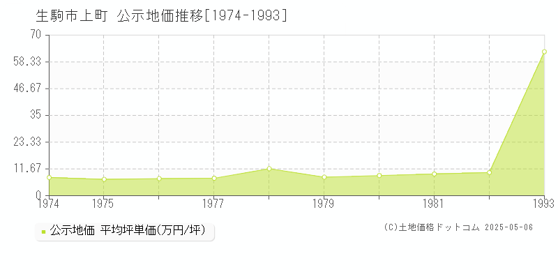 生駒市上町の地価公示推移グラフ 