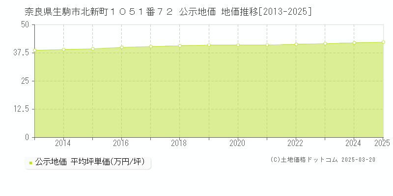 奈良県生駒市北新町１０５１番７２ 公示地価 地価推移[2013-2025]