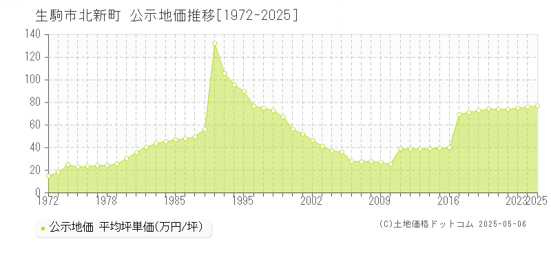 北新町(生駒市)の公示地価推移グラフ(坪単価)[1972-2025年]