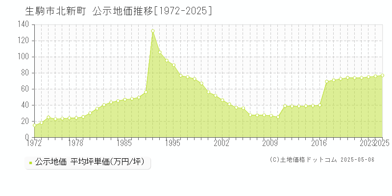 生駒市北新町の地価公示推移グラフ 