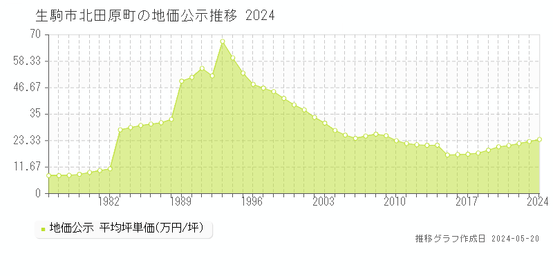 生駒市北田原町の地価公示推移グラフ 