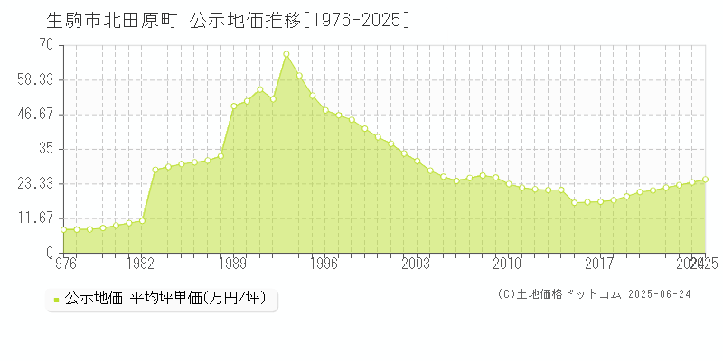 北田原町(生駒市)の公示地価推移グラフ(坪単価)[1976-2025年]