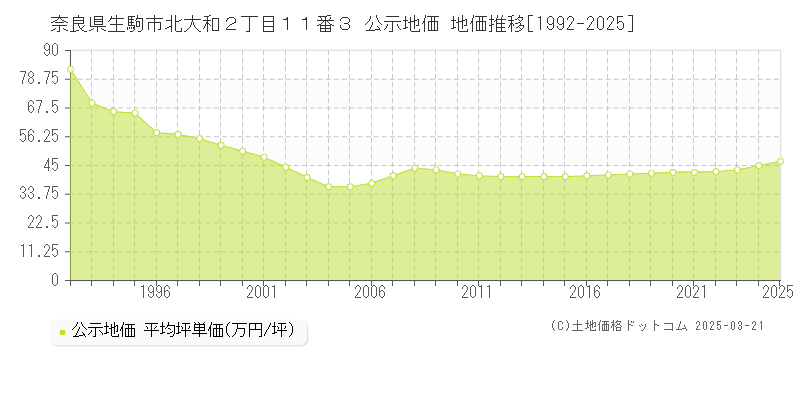 奈良県生駒市北大和２丁目１１番３ 公示地価 地価推移[1992-2025]