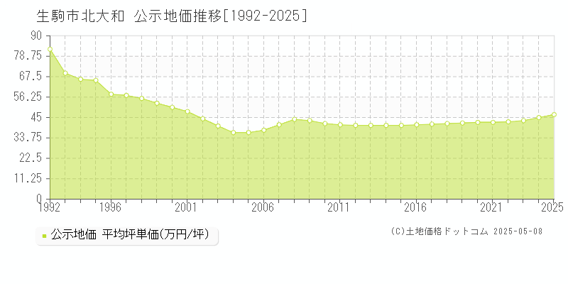 北大和(生駒市)の公示地価推移グラフ(坪単価)[1992-2025年]