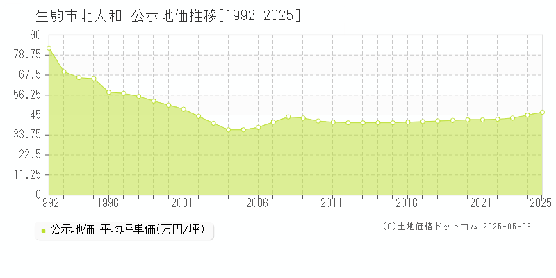 生駒市北大和の地価公示推移グラフ 