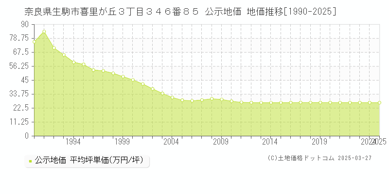 奈良県生駒市喜里が丘３丁目３４６番８５ 公示地価 地価推移[1990-2025]