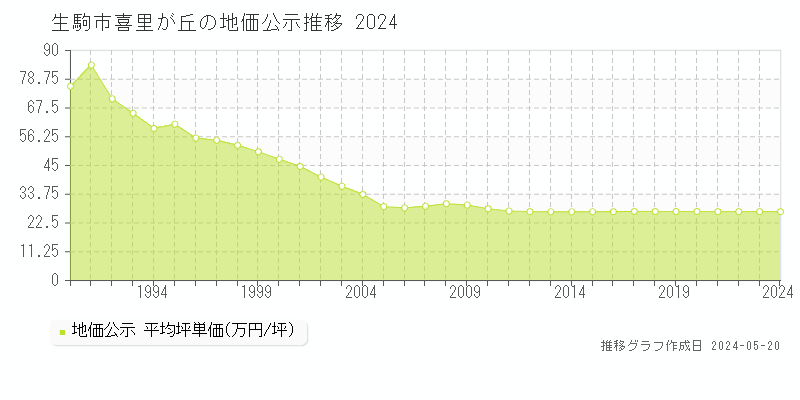 生駒市喜里が丘の地価公示推移グラフ 