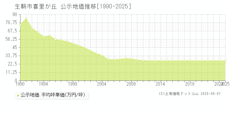 喜里が丘(生駒市)の公示地価推移グラフ(坪単価)[1990-2025年]