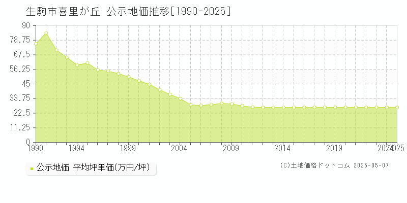 生駒市喜里が丘の地価公示推移グラフ 