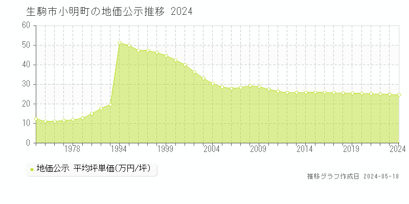 生駒市小明町の地価公示推移グラフ 