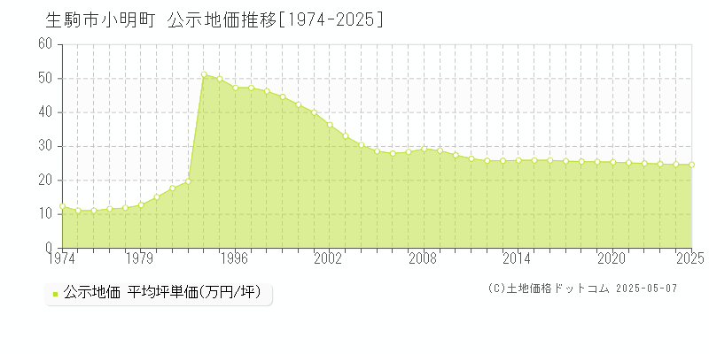 小明町(生駒市)の公示地価推移グラフ(坪単価)[1974-2025年]