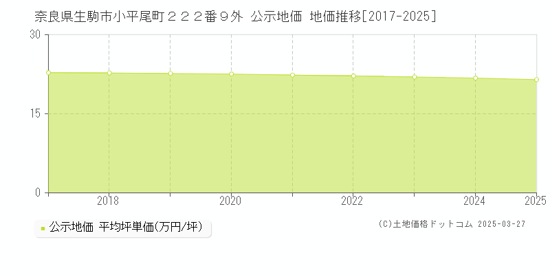奈良県生駒市小平尾町２２２番９外 公示地価 地価推移[2017-2025]