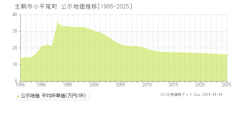 小平尾町(生駒市)の公示地価推移グラフ(坪単価)[1986-2025年]