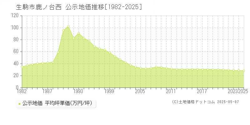 鹿ノ台西(生駒市)の公示地価推移グラフ(坪単価)[1982-2025年]