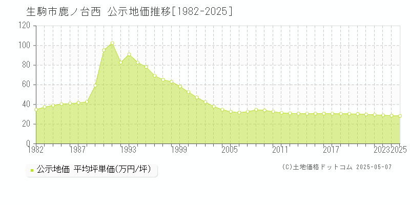 生駒市鹿ノ台西の地価公示推移グラフ 