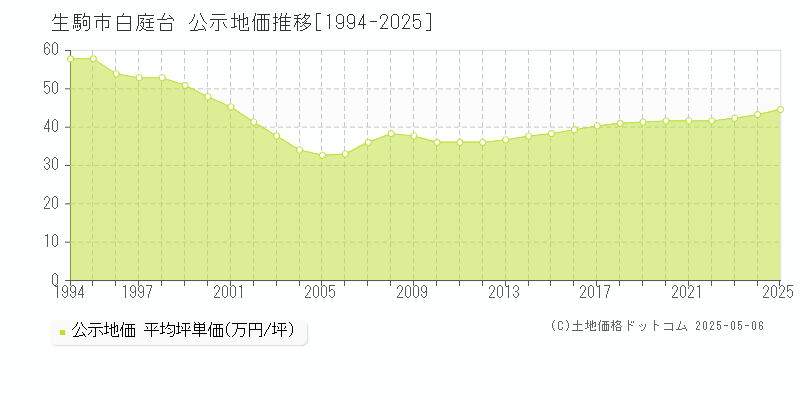 白庭台(生駒市)の公示地価推移グラフ(坪単価)[1994-2025年]