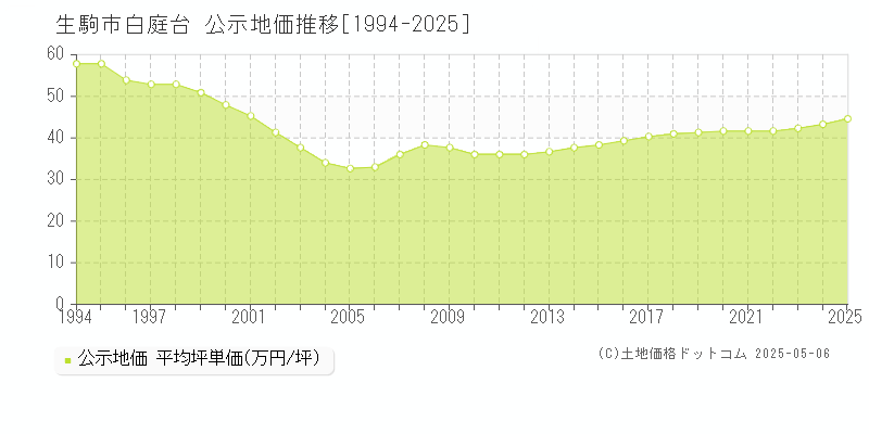 生駒市白庭台の地価公示推移グラフ 