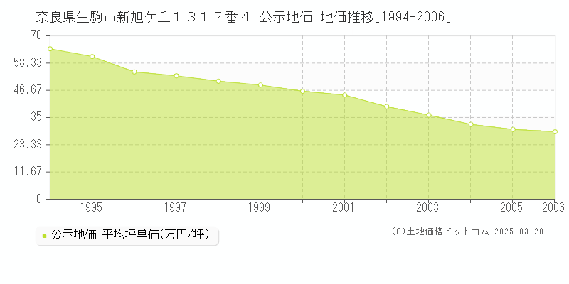 奈良県生駒市新旭ケ丘１３１７番４ 公示地価 地価推移[1994-2006]