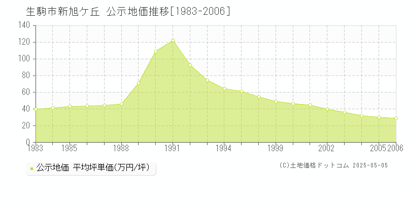 新旭ケ丘(生駒市)の公示地価推移グラフ(坪単価)[1983-2006年]