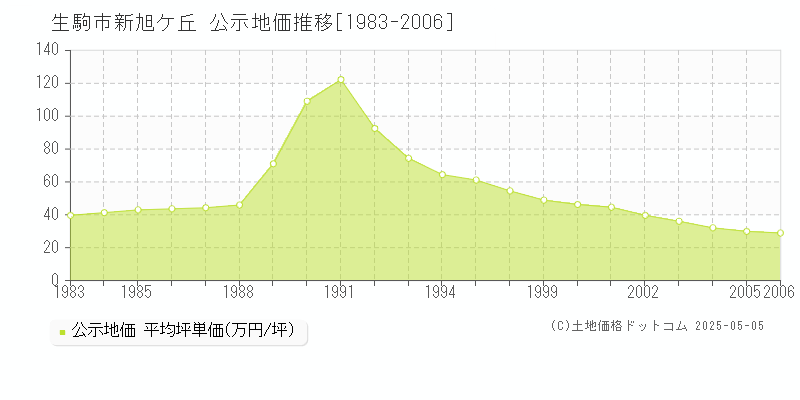 生駒市新旭ケ丘の地価公示推移グラフ 