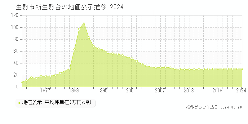 生駒市新生駒台の地価公示推移グラフ 