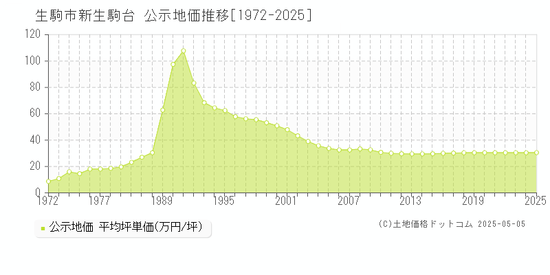 新生駒台(生駒市)の公示地価推移グラフ(坪単価)[1972-2025年]