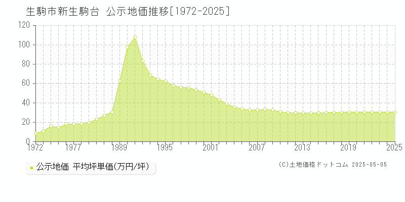 生駒市新生駒台の地価公示推移グラフ 