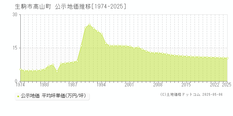 高山町(生駒市)の公示地価推移グラフ(坪単価)[1974-2025年]