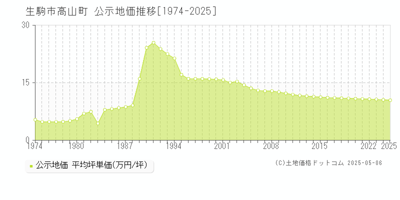 生駒市高山町の地価公示推移グラフ 