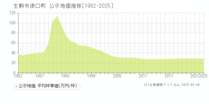 生駒市俵口町の地価公示推移グラフ 