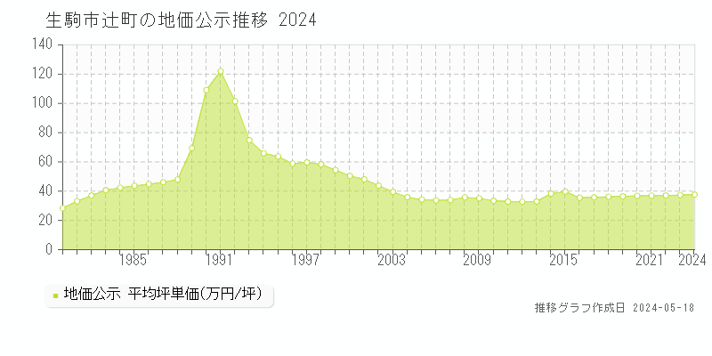生駒市辻町の地価公示推移グラフ 