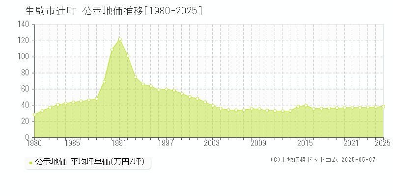 辻町(生駒市)の公示地価推移グラフ(坪単価)[1980-2025年]