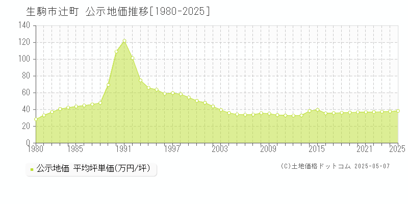 生駒市辻町の地価公示推移グラフ 