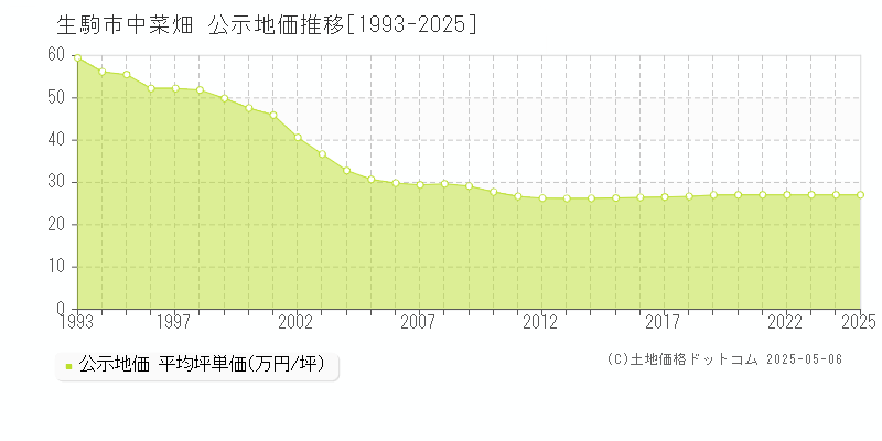 中菜畑(生駒市)の公示地価推移グラフ(坪単価)[1993-2025年]