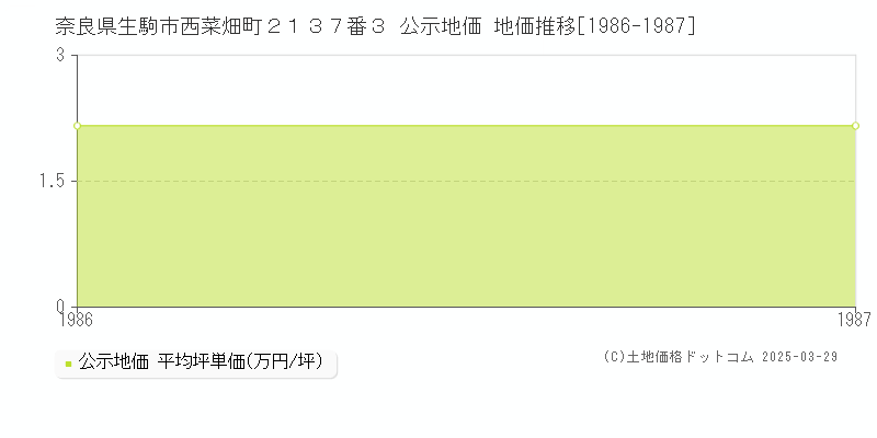 奈良県生駒市西菜畑町２１３７番３ 公示地価 地価推移[1986-1987]