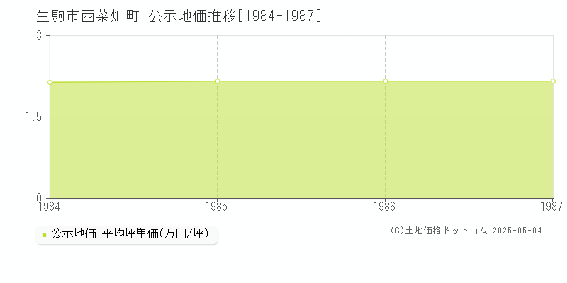西菜畑町(生駒市)の公示地価推移グラフ(坪単価)[1984-1987年]