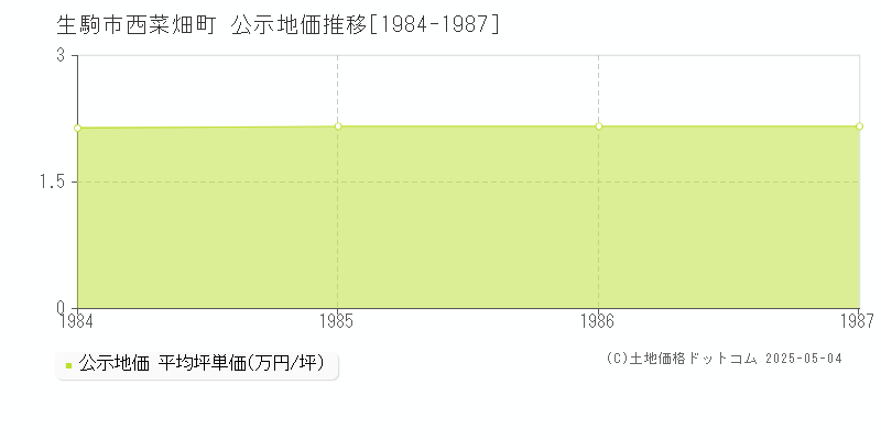 生駒市西菜畑町の地価公示推移グラフ 