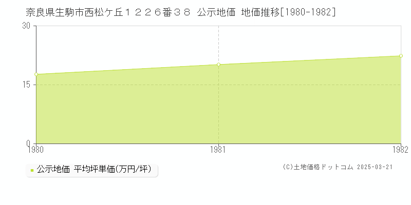 奈良県生駒市西松ケ丘１２２６番３８ 公示地価 地価推移[1980-1982]