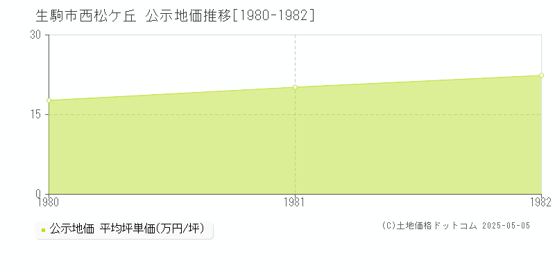 西松ケ丘(生駒市)の公示地価推移グラフ(坪単価)[1980-1982年]