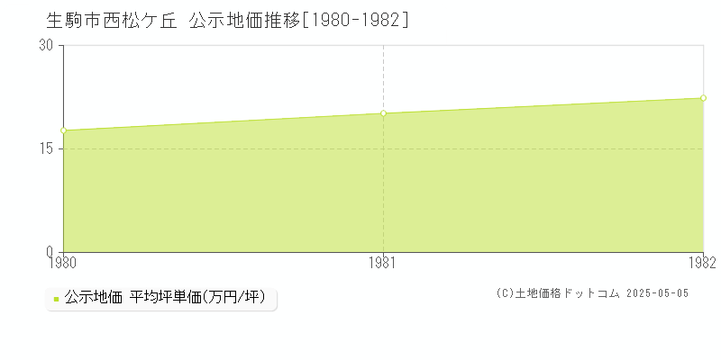 生駒市西松ケ丘の地価公示推移グラフ 