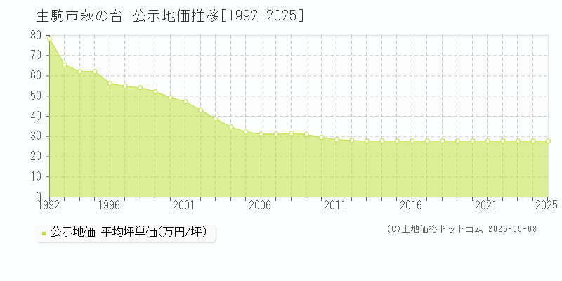 生駒市萩の台の地価公示推移グラフ 