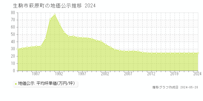 生駒市萩原町の地価公示推移グラフ 