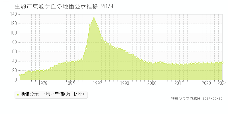 生駒市東旭ケ丘の地価公示推移グラフ 