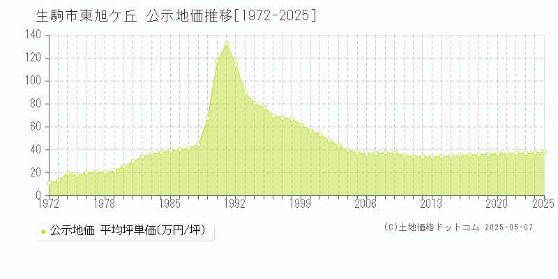 東旭ケ丘(生駒市)の公示地価推移グラフ(坪単価)[1972-2025年]