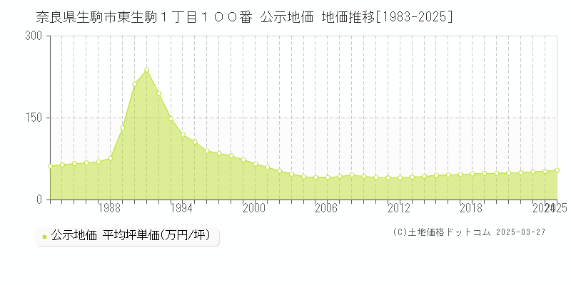 奈良県生駒市東生駒１丁目１００番 公示地価 地価推移[1983-2025]
