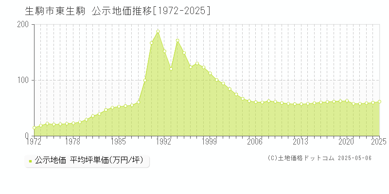 東生駒(生駒市)の公示地価推移グラフ(坪単価)[1972-2025年]