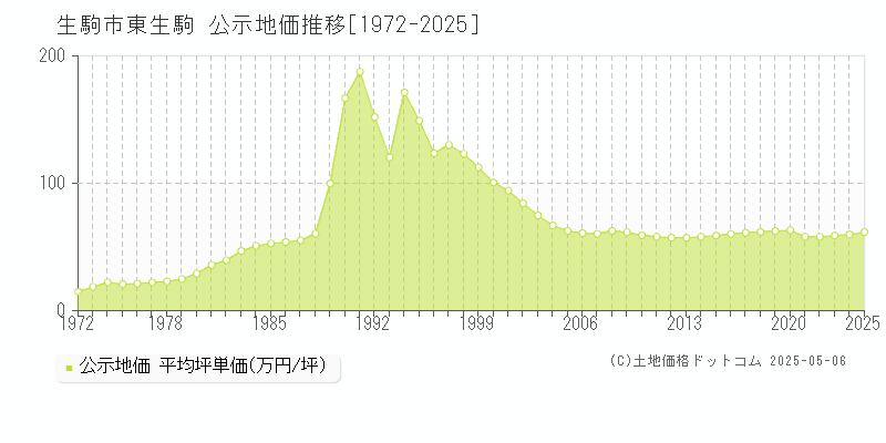 生駒市東生駒の地価公示推移グラフ 