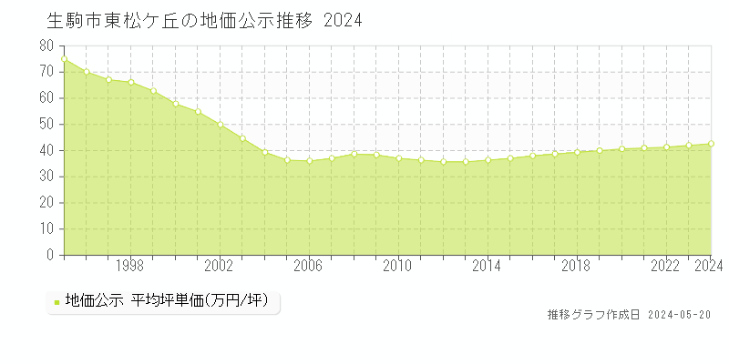 生駒市東松ケ丘の地価公示推移グラフ 